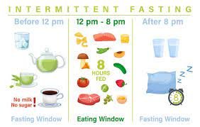 Combining Intermittent Fasting with Other Health Practices